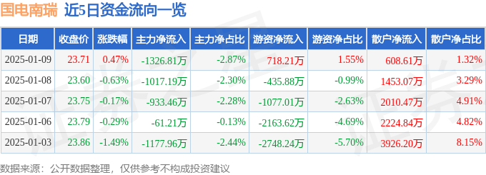 股票行情快报：国电南瑞（600406）1月9日主力资金净卖出1326.81万元