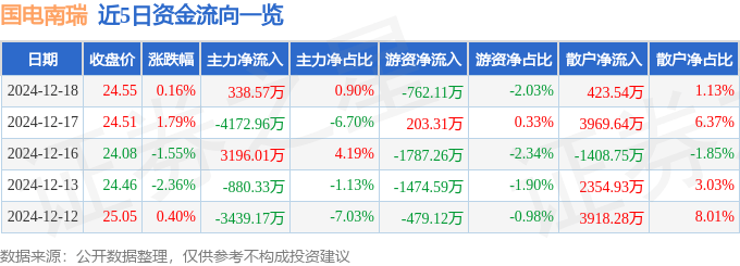 股票行情快报：国电南瑞（600406）12月18日主力资金净买入338.57万元