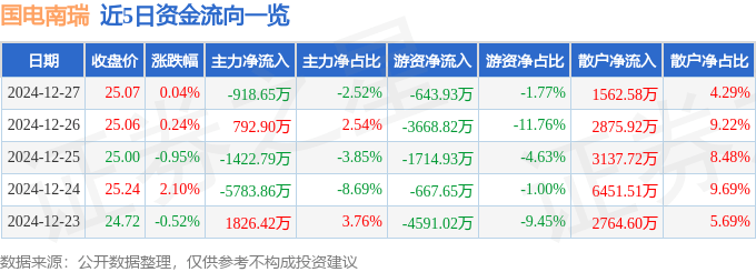 股票行情快报：国电南瑞（600406）12月27日主力资金净卖出918.65万元