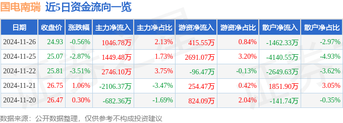 股票行情快报：国电南瑞（600406）11月26日主力资金净买入1046.78万元
