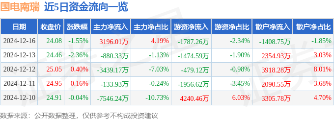 股票行情快报：国电南瑞（600406）12月16日主力资金净买入3196.01万元