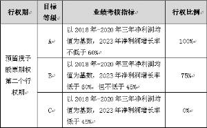 广东世运电路科技股份有限公司关于2021年股票期权激励计划预留授予股票期权第二个行权期自主行权实施公告