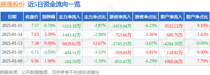 股票行情快报：盛通股份（002599）1月15日主力资金净卖出1113.18万元
