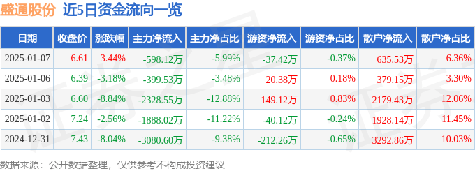 股票行情快报：盛通股份（002599）1月7日主力资金净卖出598.12万元