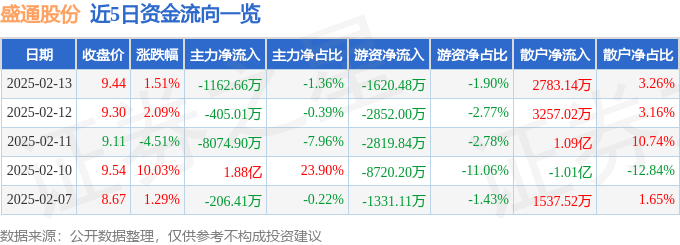股票行情快报：盛通股份（002599）2月13日主力资金净卖出1162.66万元