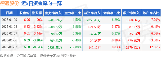 股票行情快报：盛通股份（002599）1月9日主力资金净卖出204.59万元