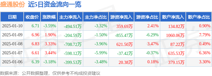 股票行情快报：盛通股份（002599）1月10日主力资金净卖出494.51万元