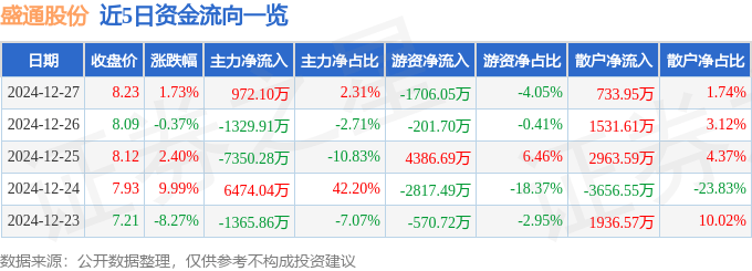 股票行情快报：盛通股份（002599）12月27日主力资金净买入972.10万元