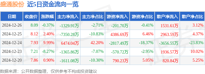 股票行情快报：盛通股份（002599）12月26日主力资金净卖出1329.91万元