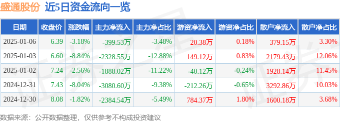 股票行情快报：盛通股份（002599）1月6日主力资金净卖出399.53万元