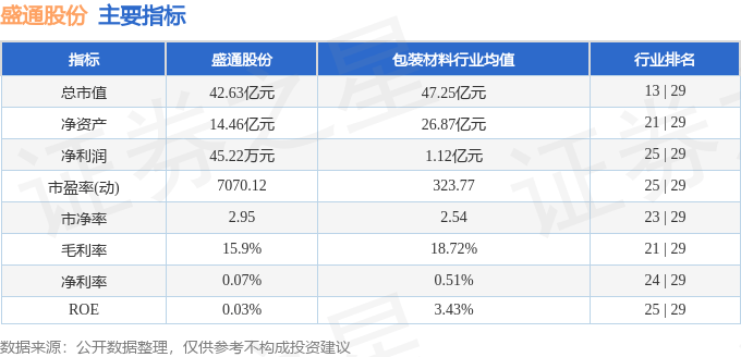 股票行情快报：盛通股份（002599）12月2日主力资金净卖出568.54万元