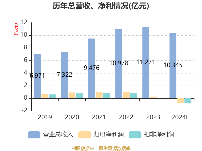 万讯自控：2024年亏损7377.89万元