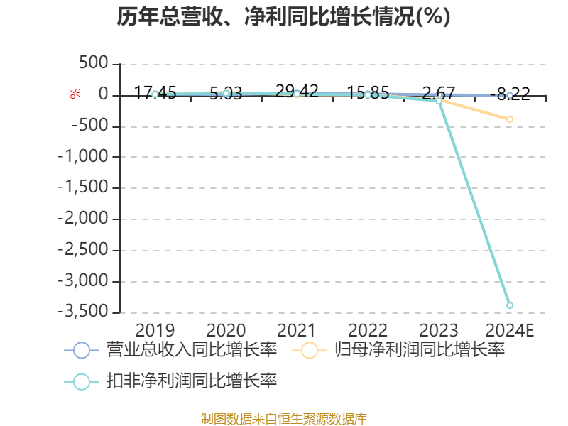 万讯自控：2024年亏损7377.89万元
