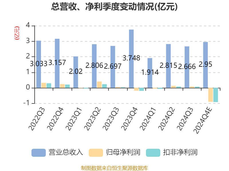 万讯自控：2024年亏损7377.89万元