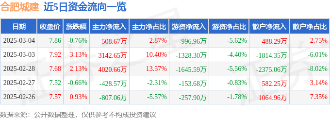 股票行情快报：合肥城建（002208）3月4日主力资金净买入508.67万元