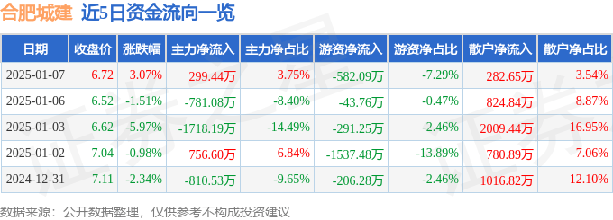 股票行情快报：合肥城建（002208）1月7日主力资金净买入299.44万元