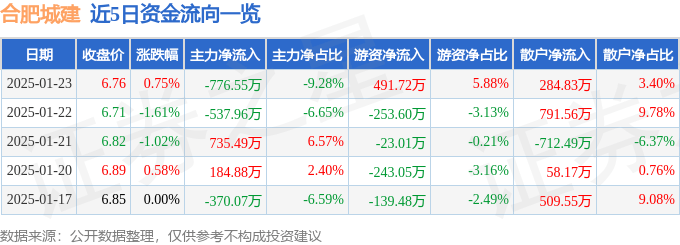 股票行情快报：合肥城建（002208）1月23日主力资金净卖出776.55万元