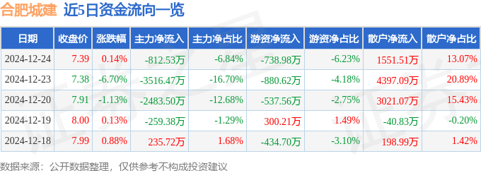 股票行情快报：合肥城建（002208）12月24日主力资金净卖出812.53万元