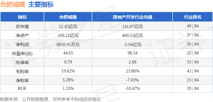 股票行情快报:合肥城建(002208)2月5日主力资金净卖出447.70万元