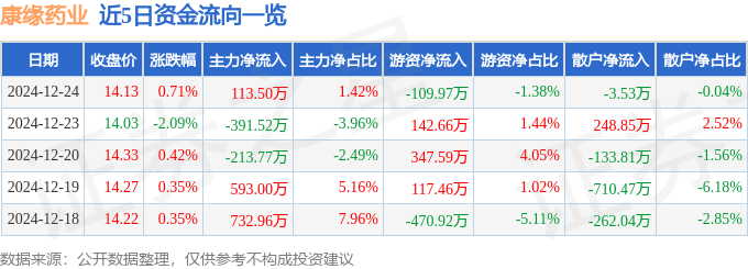 股票行情快报：康缘药业（600557）12月24日主力资金净买入113.50万元