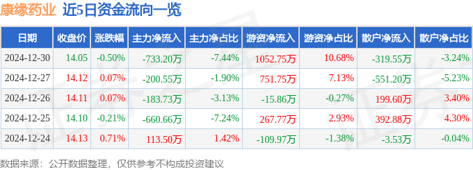 股票行情快报：康缘药业（600557）12月30日主力资金净卖出733.20万元