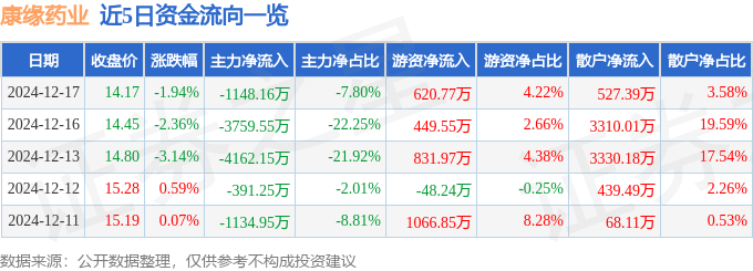 股票行情快报：康缘药业（600557）12月17日主力资金净卖出1148.16万元