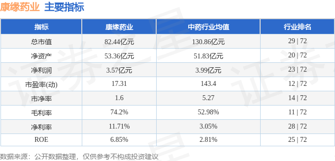股票行情快报：康缘药业（600557）12月17日主力资金净卖出1148.16万元