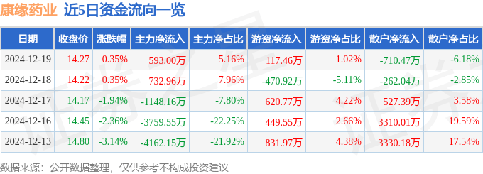 股票行情快报：康缘药业（600557）12月19日主力资金净买入593.00万元