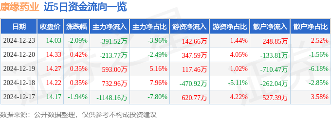 股票行情快报：康缘药业（600557）12月23日主力资金净卖出391.52万元