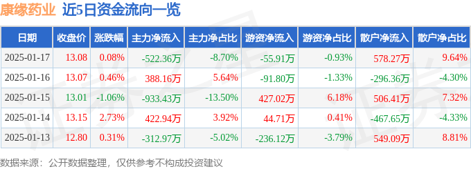 股票行情快报：康缘药业（600557）1月17日主力资金净卖出522.36万元