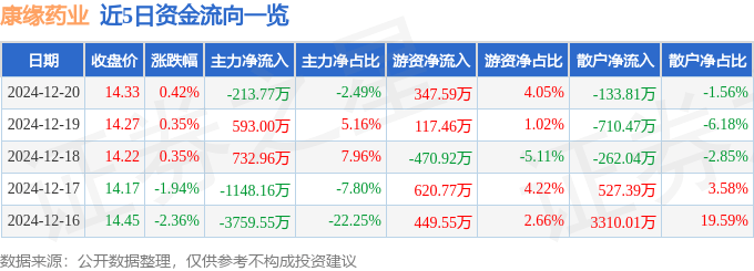 股票行情快报：康缘药业（600557）12月20日主力资金净卖出213.77万元