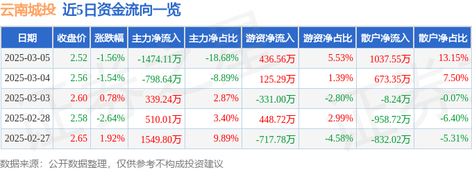 股票行情快报：云南城投（600239）3月5日主力资金净卖出1474.11万元