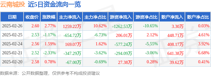 股票行情快报：云南城投（600239）2月26日主力资金净买入1259.22万元