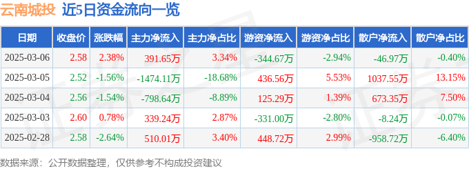 股票行情快报：云南城投（600239）3月6日主力资金净买入391.65万元