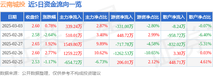 股票行情快报：云南城投（600239）3月3日主力资金净买入339.24万元