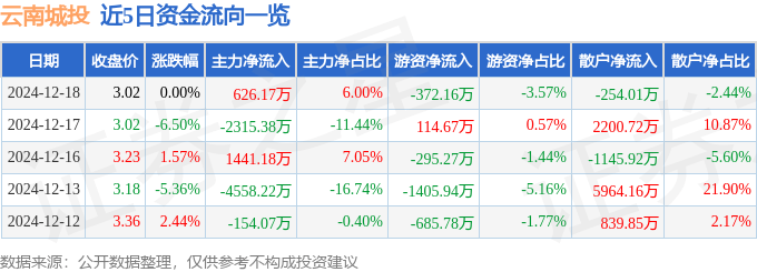 股票行情快报：云南城投（600239）12月18日主力资金净买入626.17万元