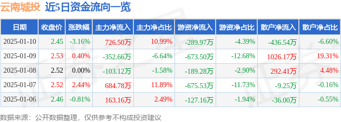 股票行情快报：云南城投（600239）1月10日主力资金净买入726.50万元