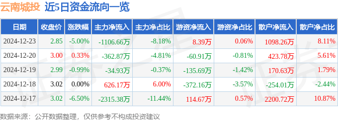 股票行情快报:云南城投(600239)12月23日主力资金净卖出1106.66万元