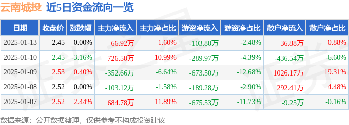 股票行情快报：云南城投（600239）1月13日主力资金净买入66.92万元