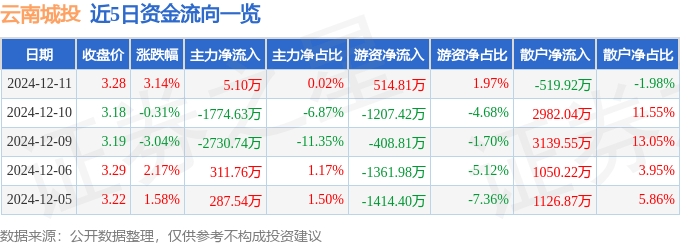 股票行情快报：云南城投（600239）12月11日主力资金净买入5.10万元
