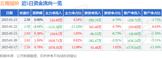股票行情快报：云南城投（600239）1月23日主力资金净买入516.49万元