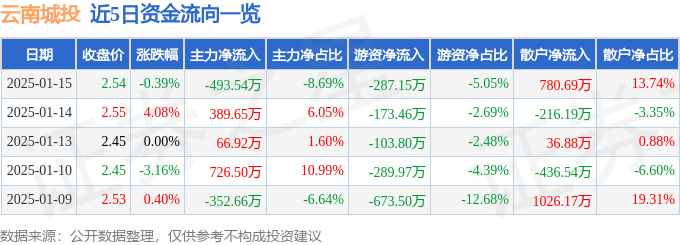 股票行情快报：云南城投（600239）1月15日主力资金净卖出493.54万元