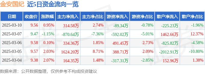 股票行情快报：金安国纪（002636）3月10日主力资金净买入314.58万元