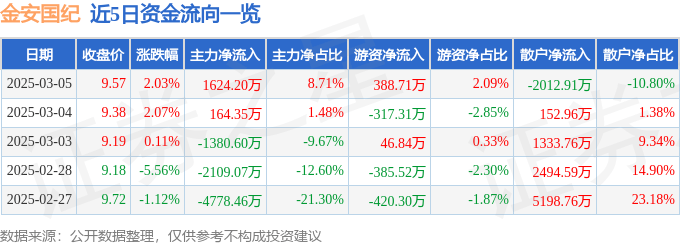 股票行情快报：金安国纪（002636）3月5日主力资金净买入1624.20万元