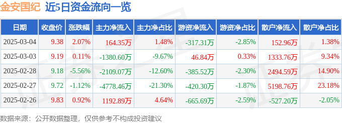 股票行情快报：金安国纪（002636）3月4日主力资金净买入164.35万元