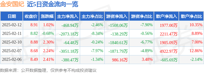 股票行情快报：金安国纪（002636）2月12日主力资金净卖出468.94万元