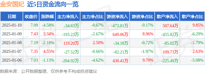 股票行情快报：金安国纪（002636）1月10日主力资金净卖出34.63万元