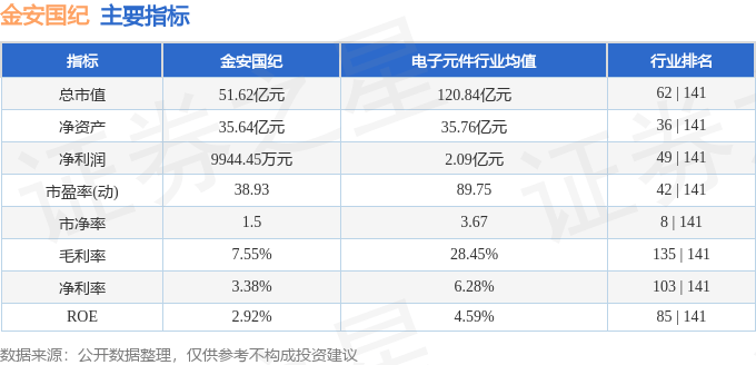 股票行情快报：金安国纪（002636）1月10日主力资金净卖出34.63万元