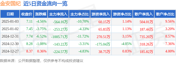 股票行情快报：金安国纪（002636）1月3日主力资金净卖出564.16万元