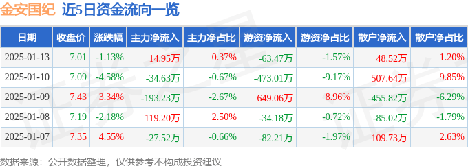 股票行情快报：金安国纪（002636）1月13日主力资金净买入14.95万元